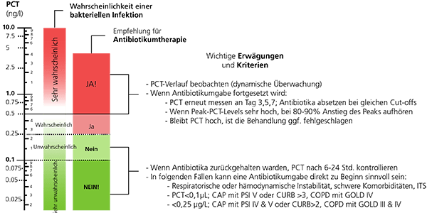 Procalcitonin (PCT) – Der Biomarker der Wahl für die Sepsisdiagnose
